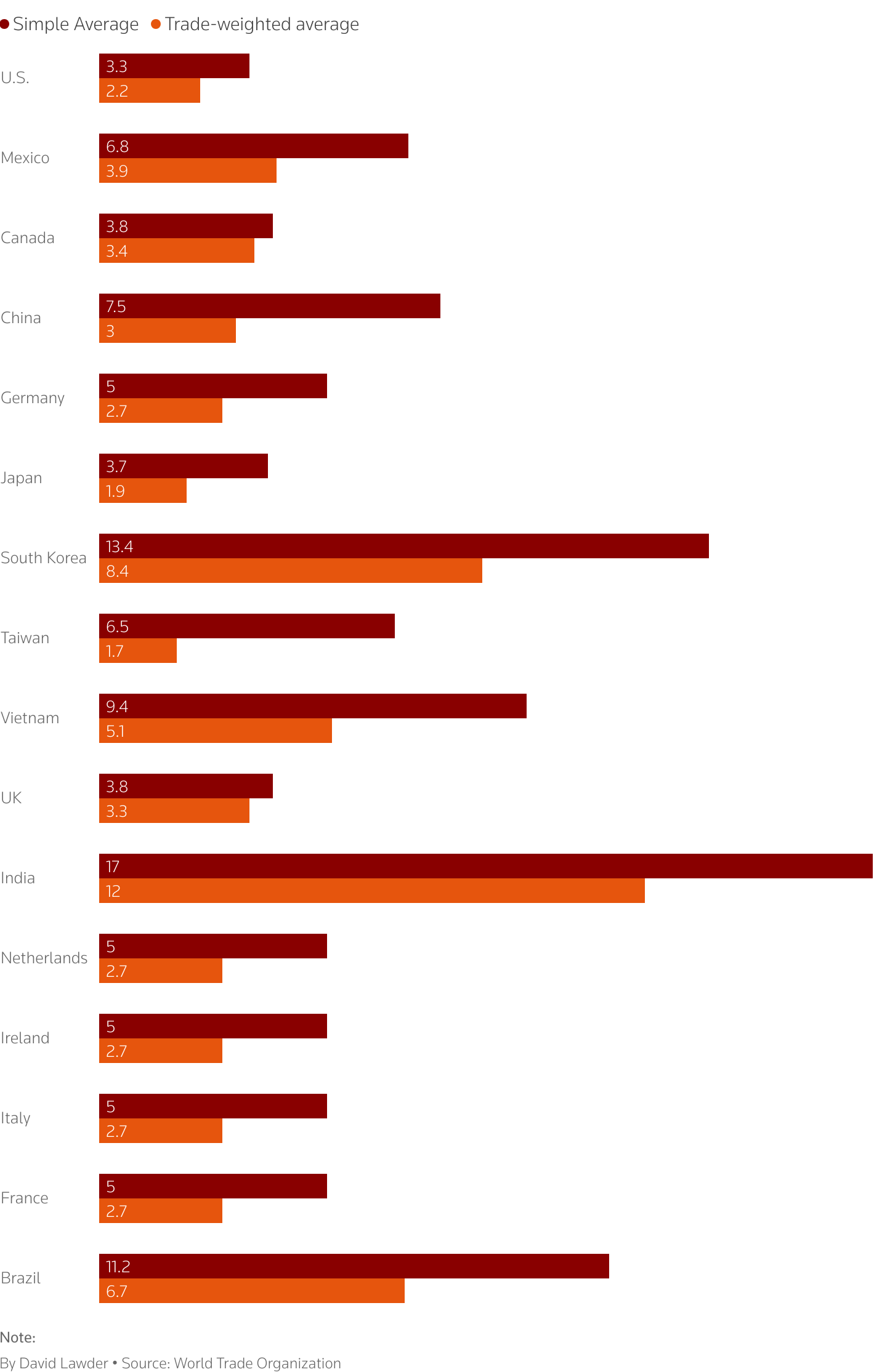 Simple average and trade-weighted tariff rates by country - from World Trade Organization
